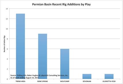 Permian Basin Recent Rig Additions by Play