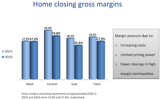 Home Closing Gross Margins
