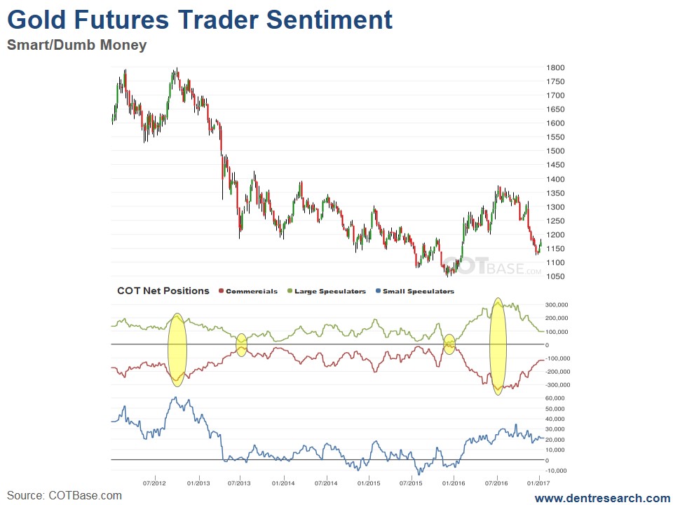 Gold Futures Trader Sentiment