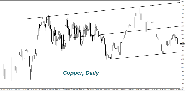 Copper Daily Chart