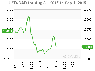 USD/CAD August 31, 2015 Chart