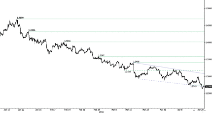 USD/CAD Chart