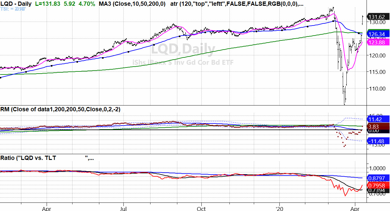 LQD Daily Chart