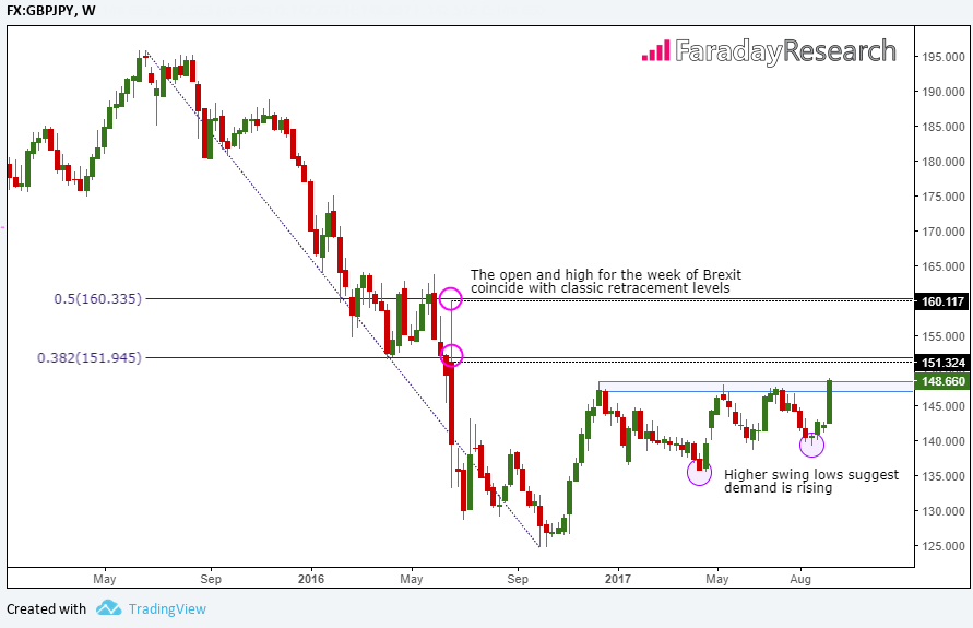 Weekly GBP/JPY