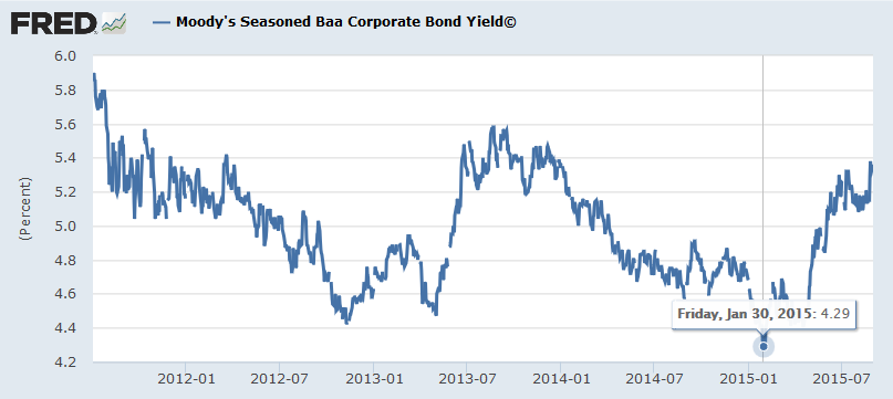 Seasoned Baa Corporate Bond Yield 2012-2015