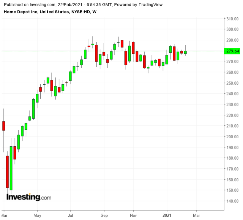 Home Depot, Lowe's Q4 Earnings Preview: Escalating Costs Could Hurt Stock  Gains | Investing.com