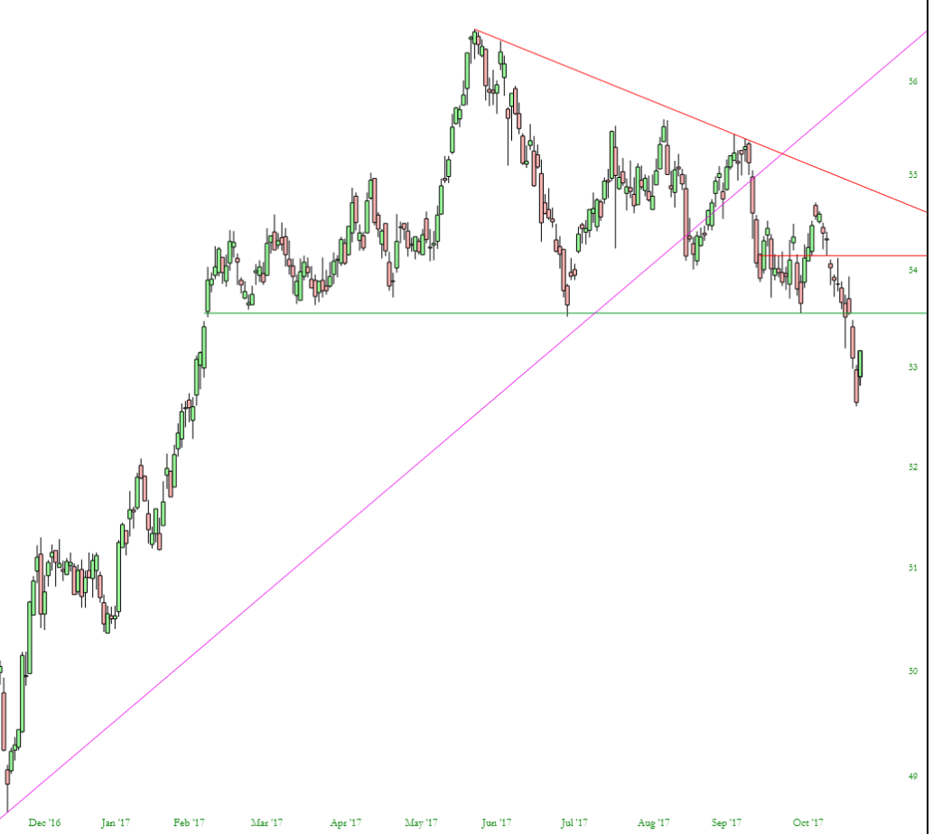 Longer-Term Consumer Staples Select Sector SPDR ETF