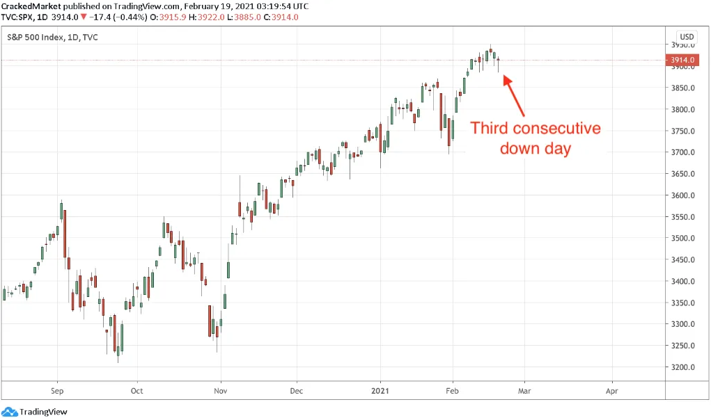 S&P 500 Index Daily Chart