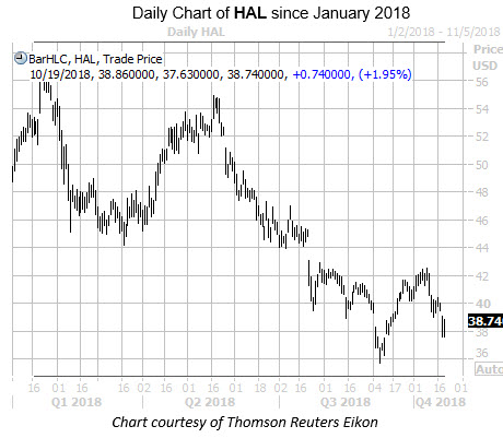 Daily Chart Of HAL Since Jan 2018
