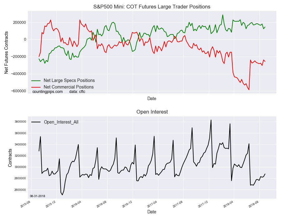 S&P500 Mini COT Futures Large Trader Positions