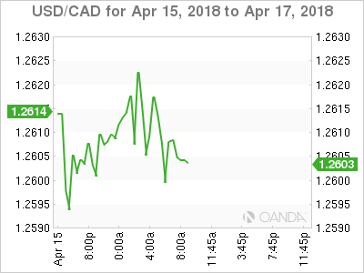 USD/CAD for Apr 15 - 17, 2018