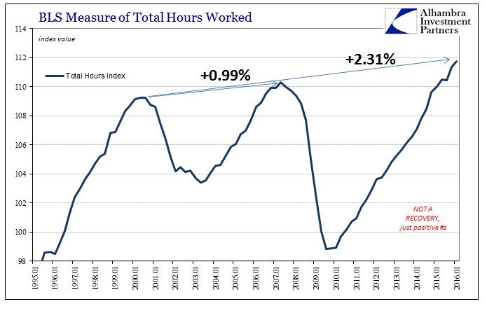 BLS Measure Of Total Hours Worked