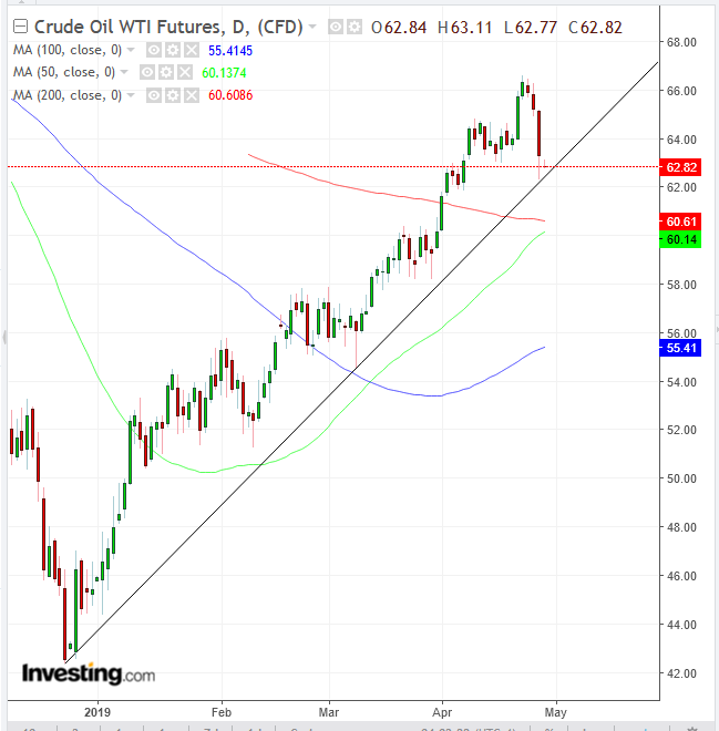 WTI Daily Chart - Powered by TradingView