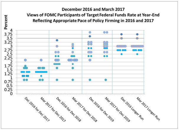 Fed's Dot-Plot Chart