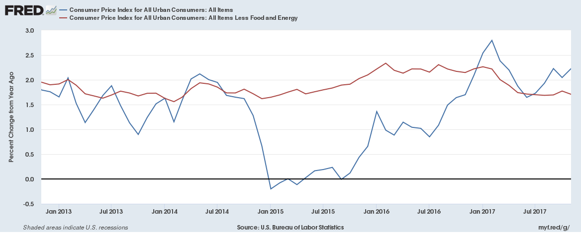 Consumer Price Index For All Urben Consumers