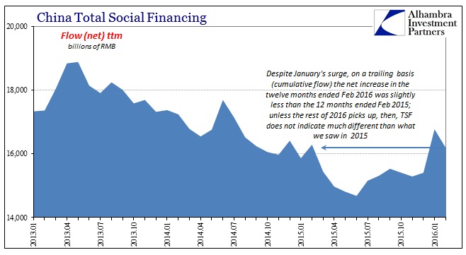 China Total Social Financing II