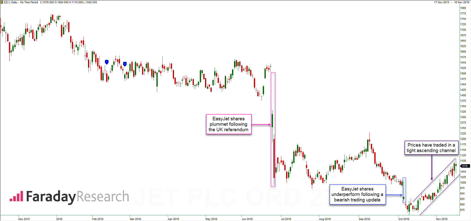 Easyjet 1 Year Daily Candle Price Chart