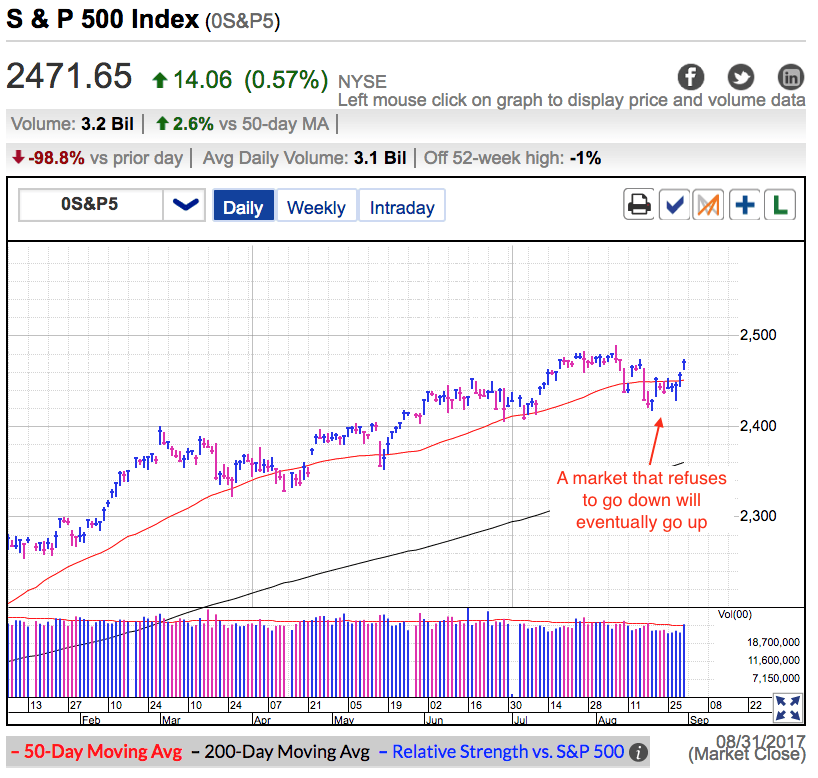 S&P 500 Index Daily Chart