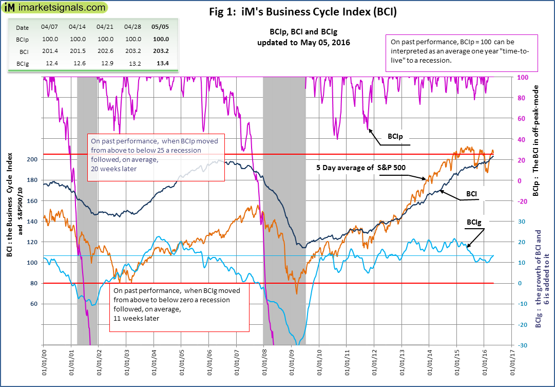 Business Cycle Index Vs. S&P 500