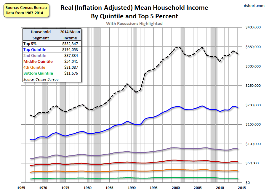 Real Mean Household Income Chart