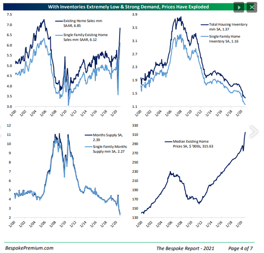 Housing Prices