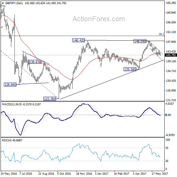 GBP/JPY Daily Chart