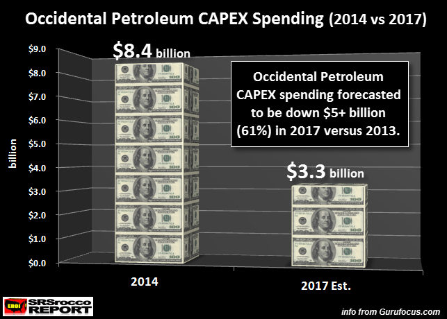 Occidental Petroleum CAPEX Spending 2014 Vs 2017