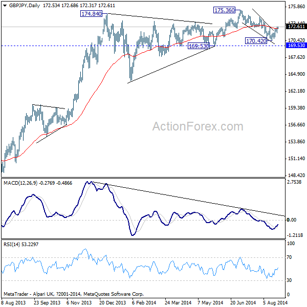 GBP/JPY Daily Chart