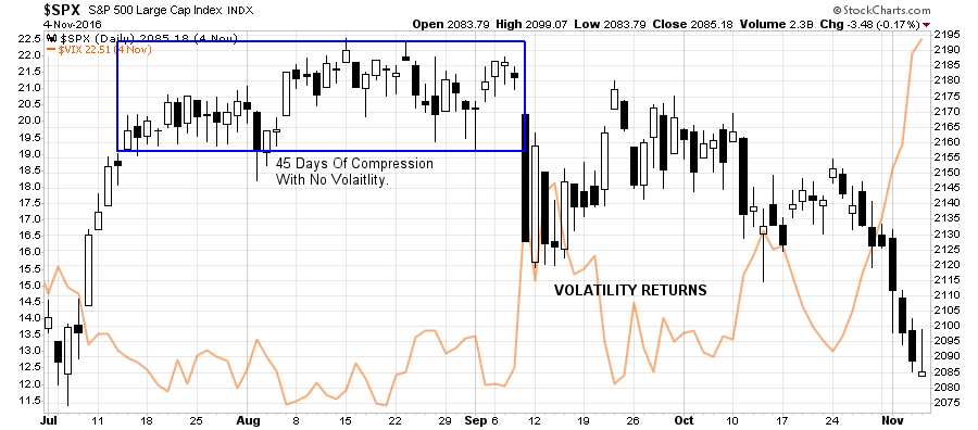 SPX Volatility Returns Nov. 4, 2016