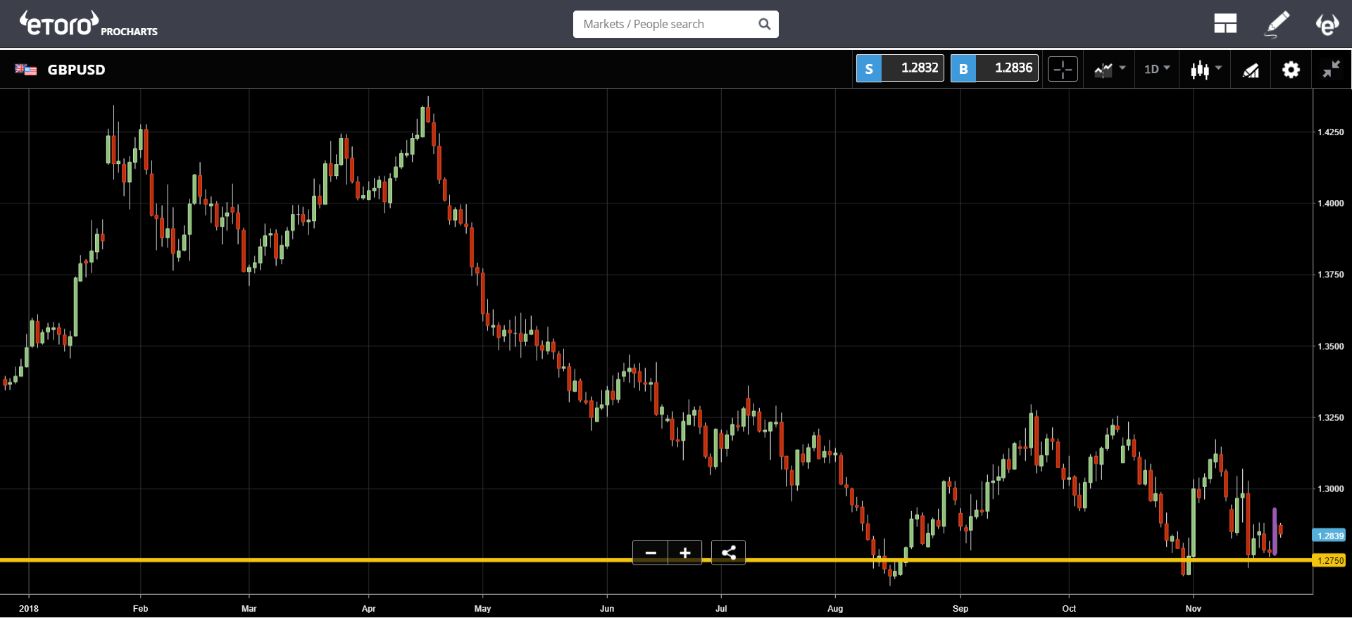 GBPUSD Chart