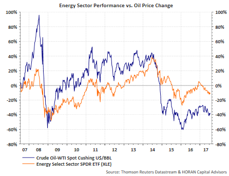 Energy Sector Performance Vs Oil Price Change