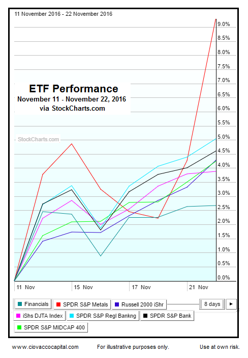 Asset-Class And Sector Performance