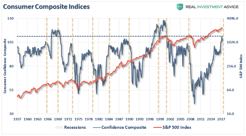 Consumer Composite Indices