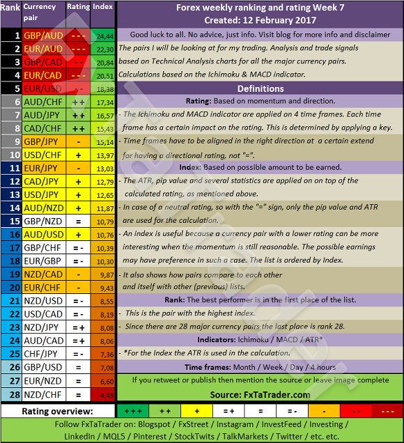 Forex Weekly Ranking And Rating Chart