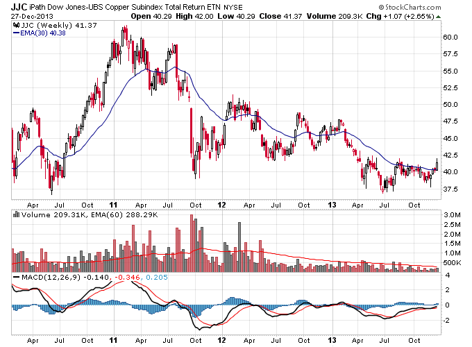 JJC Weekly Chart