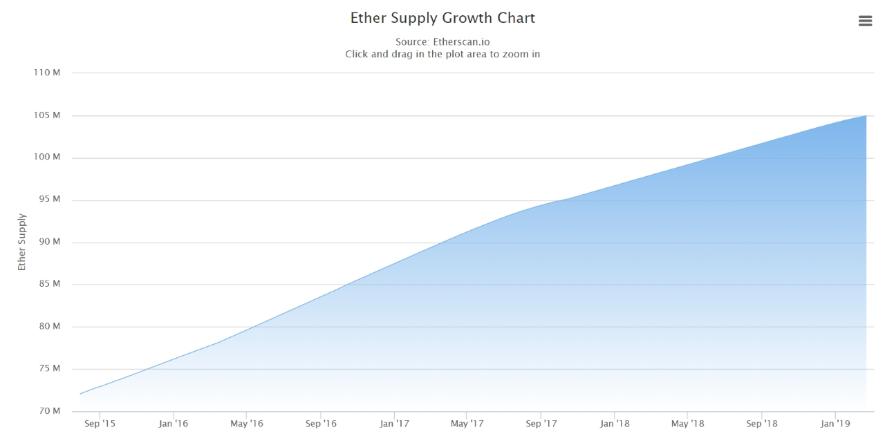 Ether Supply Growth