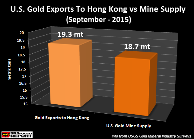 Gold Exports To HK vs Mine Supply
