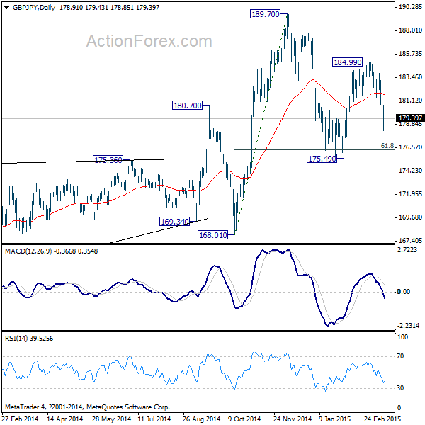 GBP/JPY Daily Chart