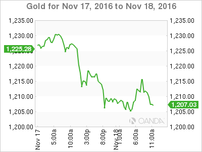 Gold Nov 17 To Nov 18, 2016