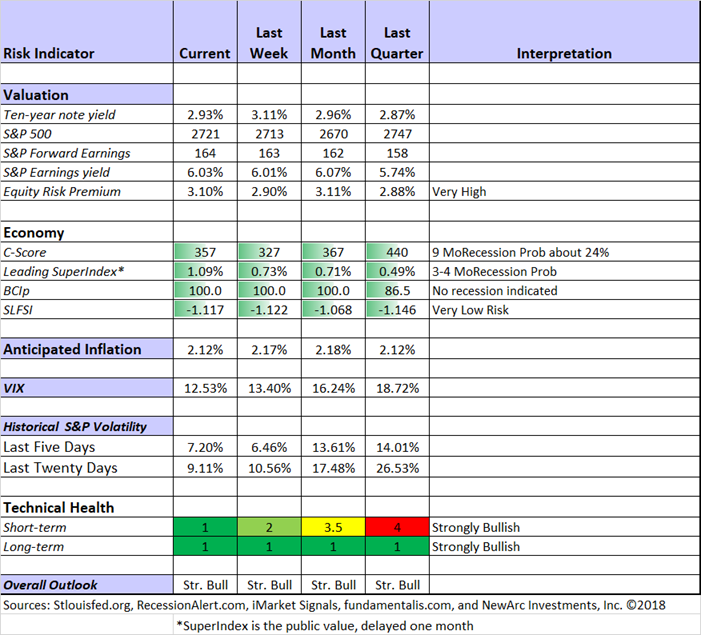 Indicator Snapshot