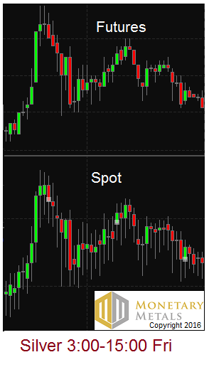 Silver Futures and Spot Chart