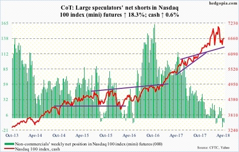 Nasdaq 100 futures