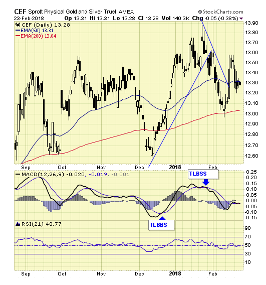 CEF Daily Chart