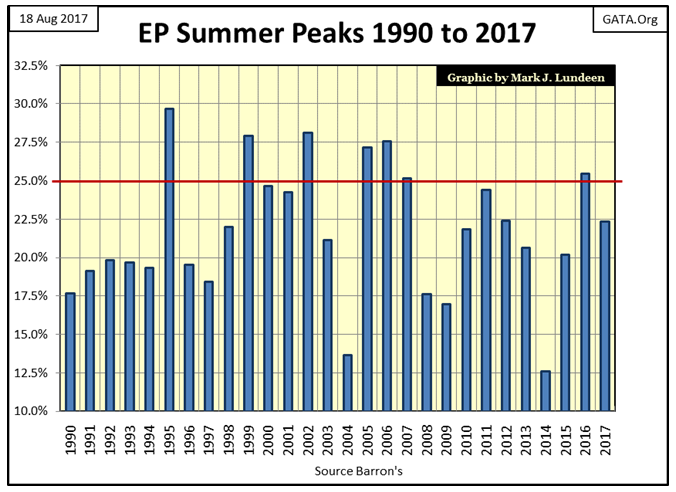 EP Summer Peaks 1990 To 2017