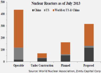 Global Nuclear Reactors