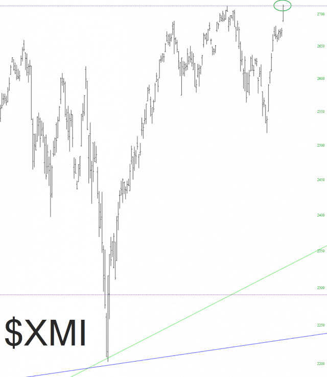 The Major Market Index