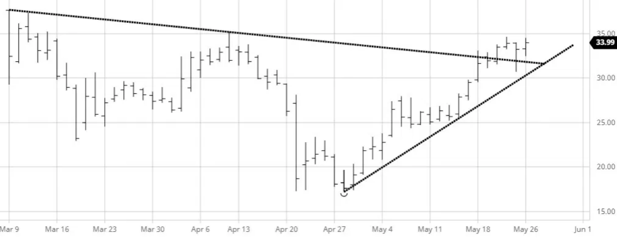 Crude Oil Chart