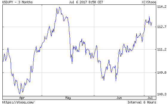 USD/JPY