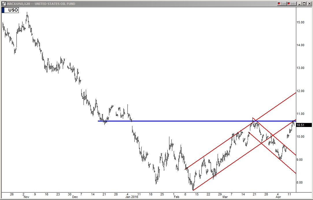 U.S. Oil ETF