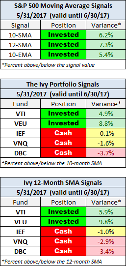 Monthly Close Signals